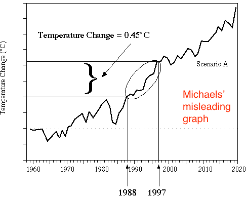Misleading graph from Michaels/Cato Institute (1998)