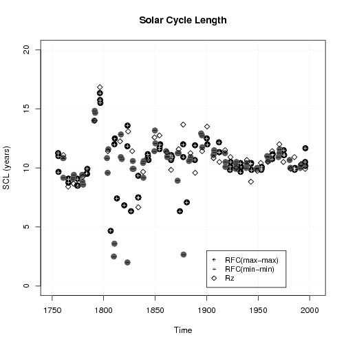 Figure 2 from Benestad (2005)