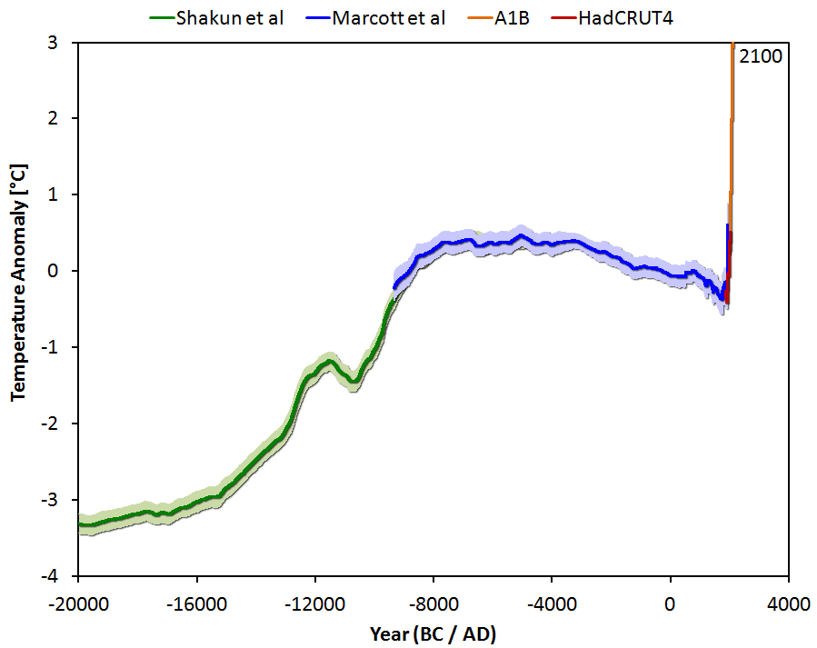  Global temperature variation since the last ice age 20,000 years ago