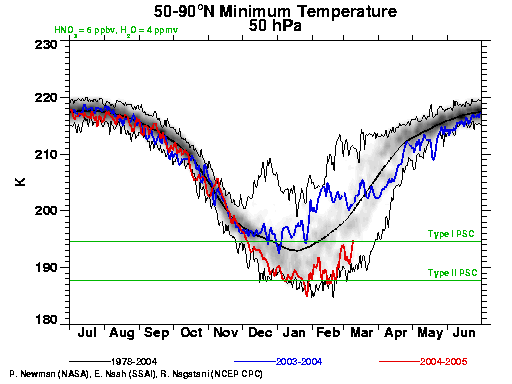 Min Arctic Strat Temp 50N-90N 2004/2005