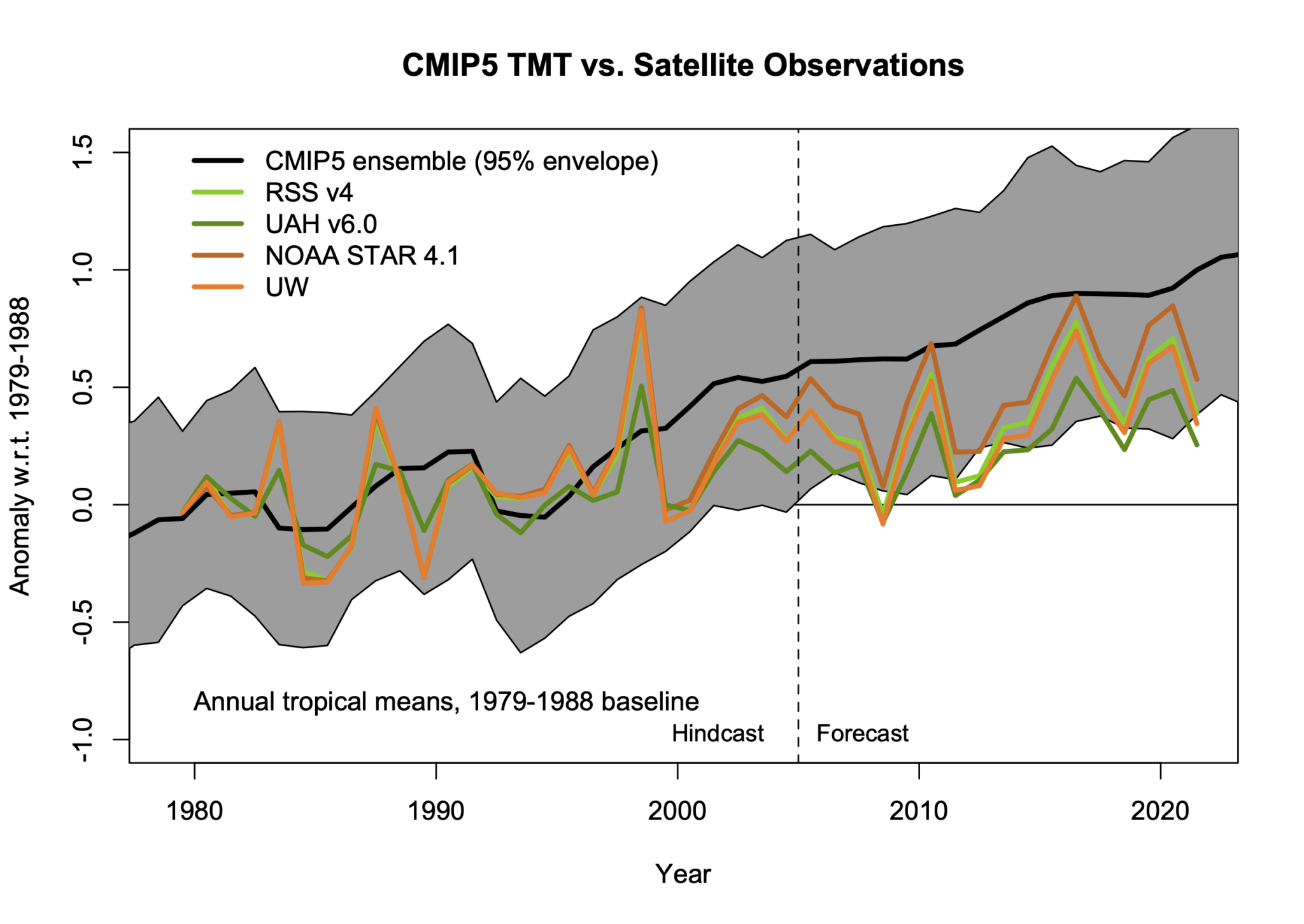 RealClimate: Climate model projections compared to observations