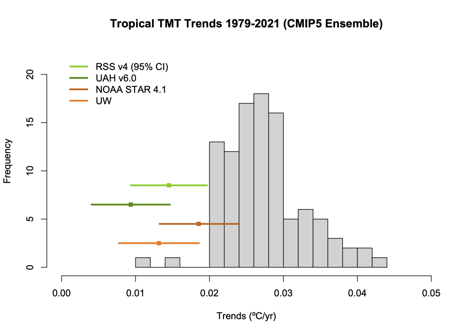 RealClimate: Climate model projections compared to observations