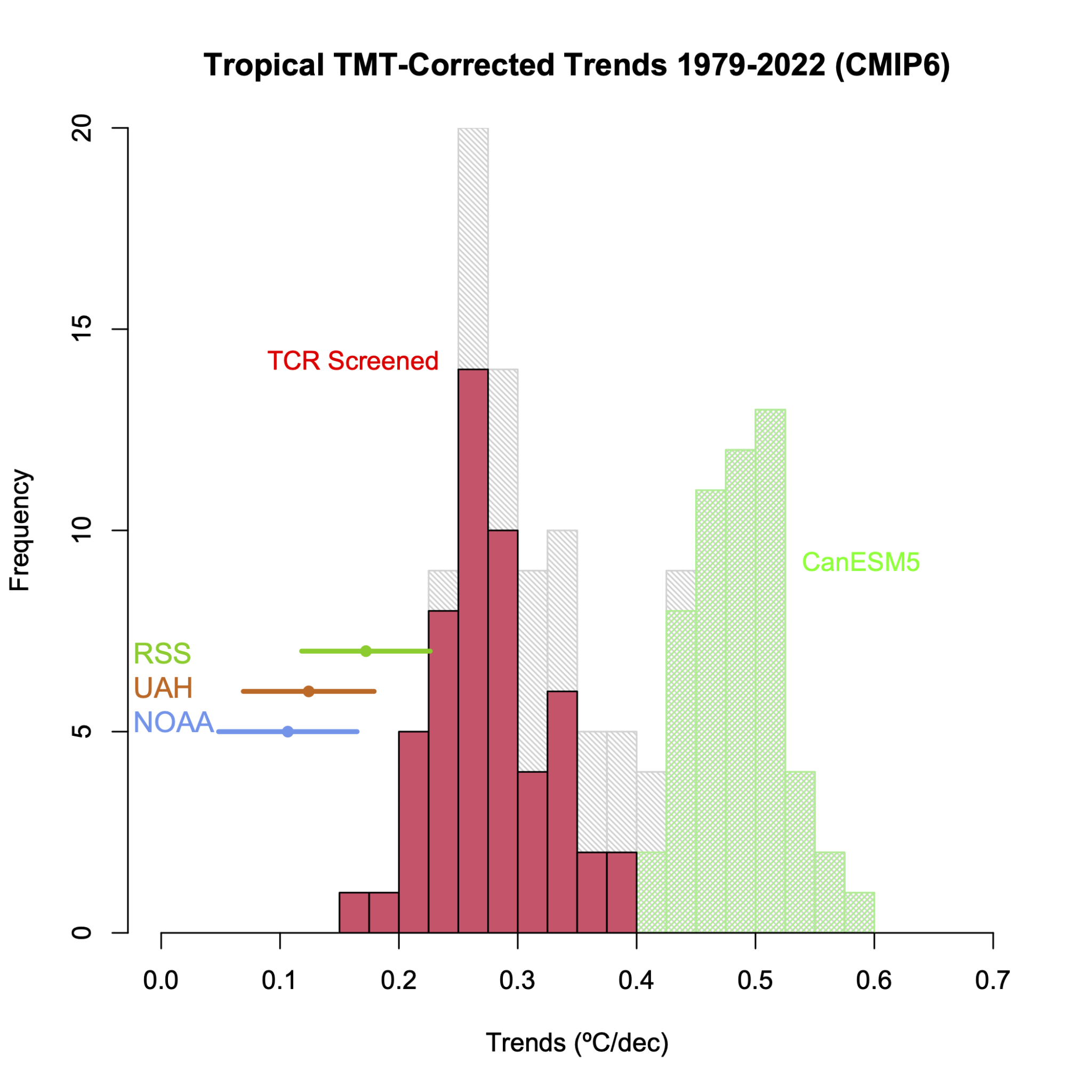 Historgram showing the tropical TMT-corrected trends in observations and model simulations. The subset of models with climate sensitivity within the IPCC range are highlighted in red and contrasted with the CanESM5 ensemble which has distinctly higher trends.