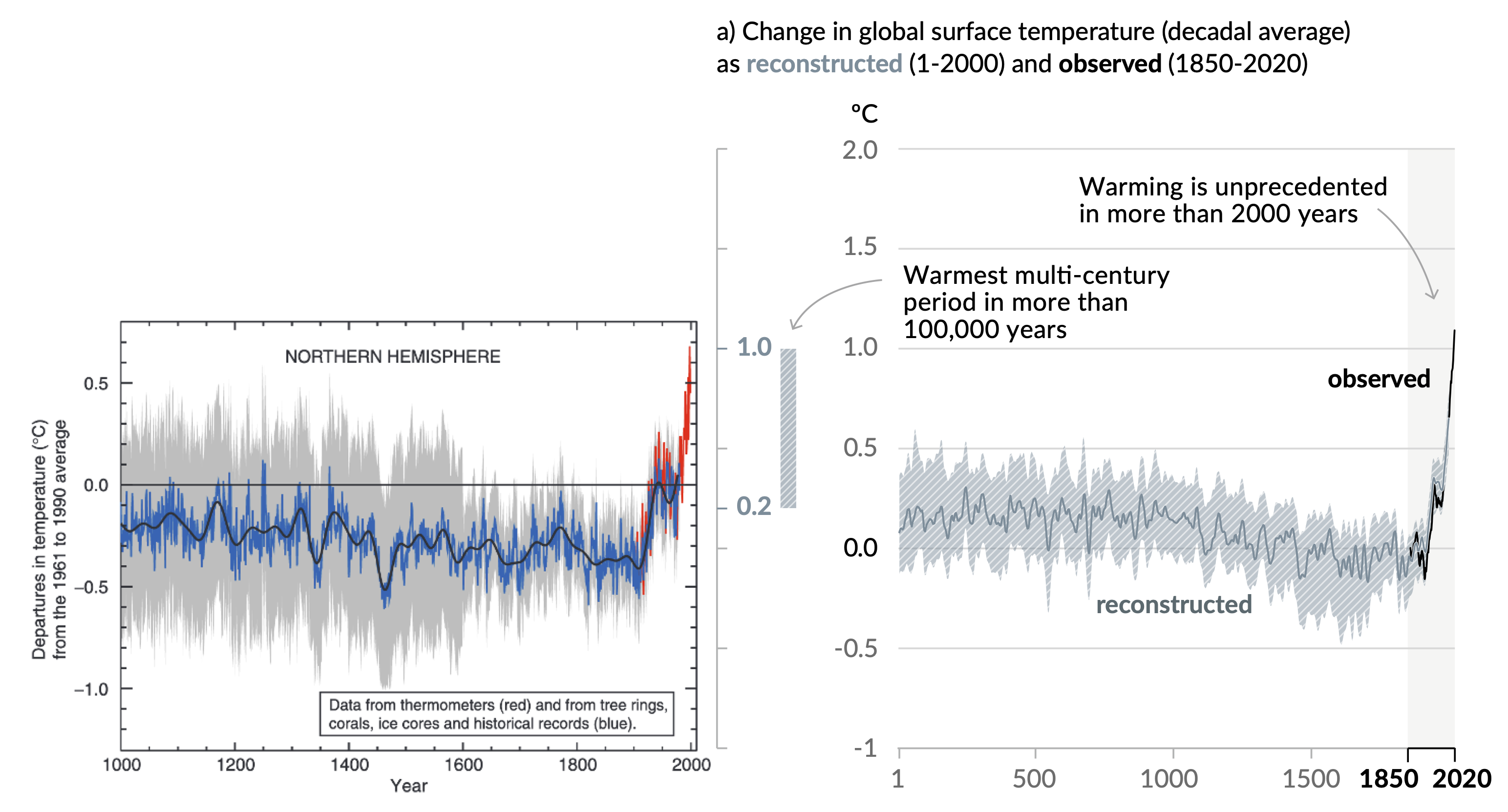 RealClimate: A Tale of Two Hockey Sticks