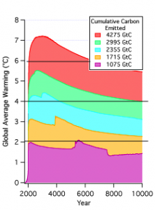 NRC Cumulative Carbon effect on Climate