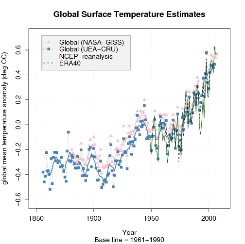 Global mean temperature estimates: CRU, NASA-GISS data and the NCEP and ERA40 re-analyses