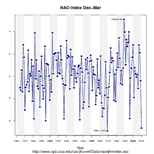 NAO-index for December-March